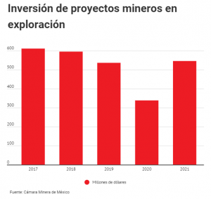 Inversión de proyectos mineros