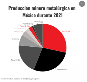 Produción minero metarlugica