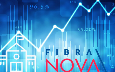 Flujo de operación creció 55% en tercer trimestre de 2022, dice Fibra Nova